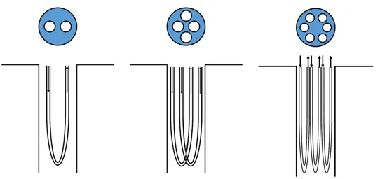 Borehole heat exchanger designs