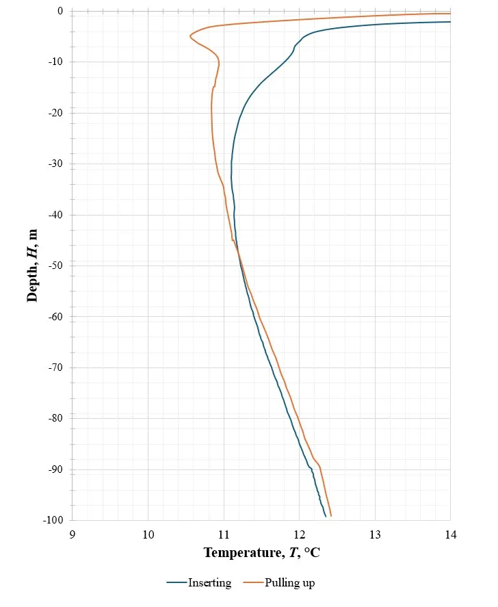 Temperature profile in the borehole heat exchanger